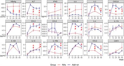 Serum cytokine change profile associated with HBsAg loss during combination therapy with PEG-IFN-α in NAs-suppressed chronic hepatitis B patients